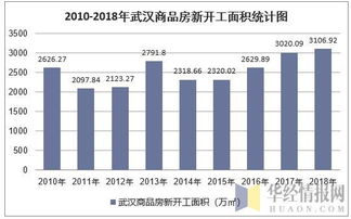 2018年武漢房地產(chǎn)開發(fā)投資 施工 銷售情況及價(jià)格走勢分析 圖