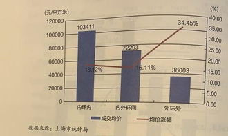上海房地產業發展報告 去年商品供應與銷售規模雙降